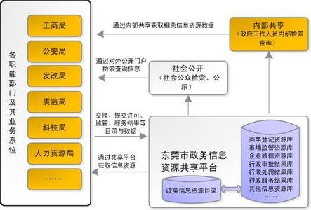  共用政務資訊