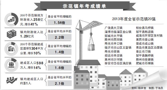 山東:百鎮建設示範行動 前20名每鎮重獎800萬(圖)