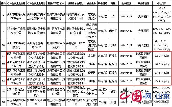 【舌安山東】2014山東不合格食品及添加劑曝光 購買時需鑒別