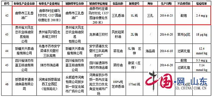 【舌安山東】2014山東不合格食品及添加劑曝光 購買時需鑒別