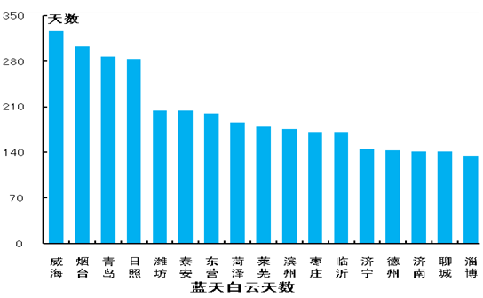 2014年山東“藍天白雲”平均199.6天 威海藍天數最多(圖表)