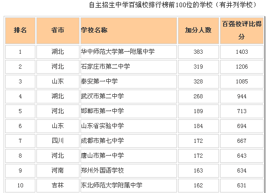 自主招生中学百强校排行榜出炉 山东2所学校进