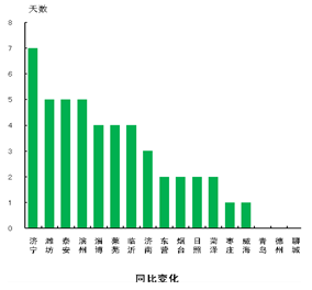 山東1月份城市環境品質排名出爐 威海第一德州聊城墊底(組圖)