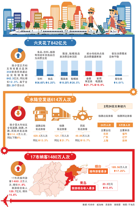 山東春節新變化