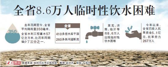 及時雨降臨緩解山東持續旱情 深度分析山東抗旱形勢（圖）