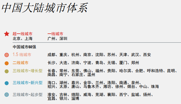 外资机构发布中国城市60强 1.5线城市新鲜概