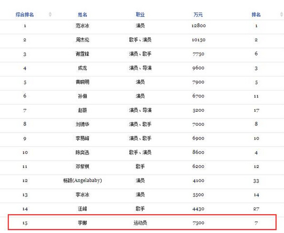 2015福布斯名人榜:范冰冰三连冠 仅两位体育明星上榜(图)