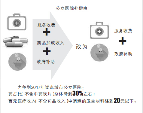 公立醫院藥價至少降15% 今年試點城市擴大到100個(圖)