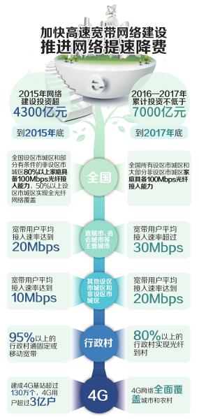 國辦提速降費“14條”出臺 明確網路提速降費硬指標(圖)