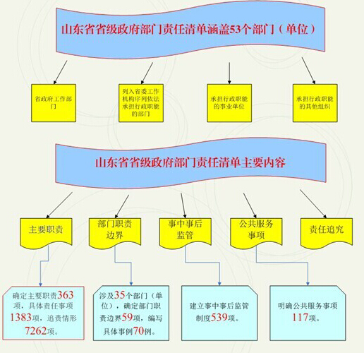 山東力推簡政放權 為大眾創業萬眾創新破枷清障