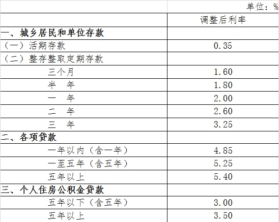 央行宣佈28日起降息0.25個百分點並定向降準