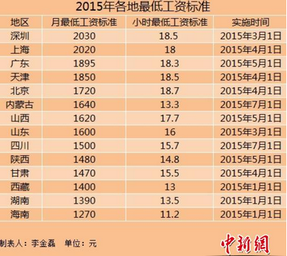 14省份上调2015年最低工资标准 上海深圳两地