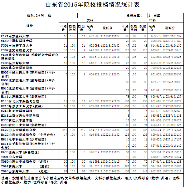 山东公布一本一志愿投档线 山大文科619理科6