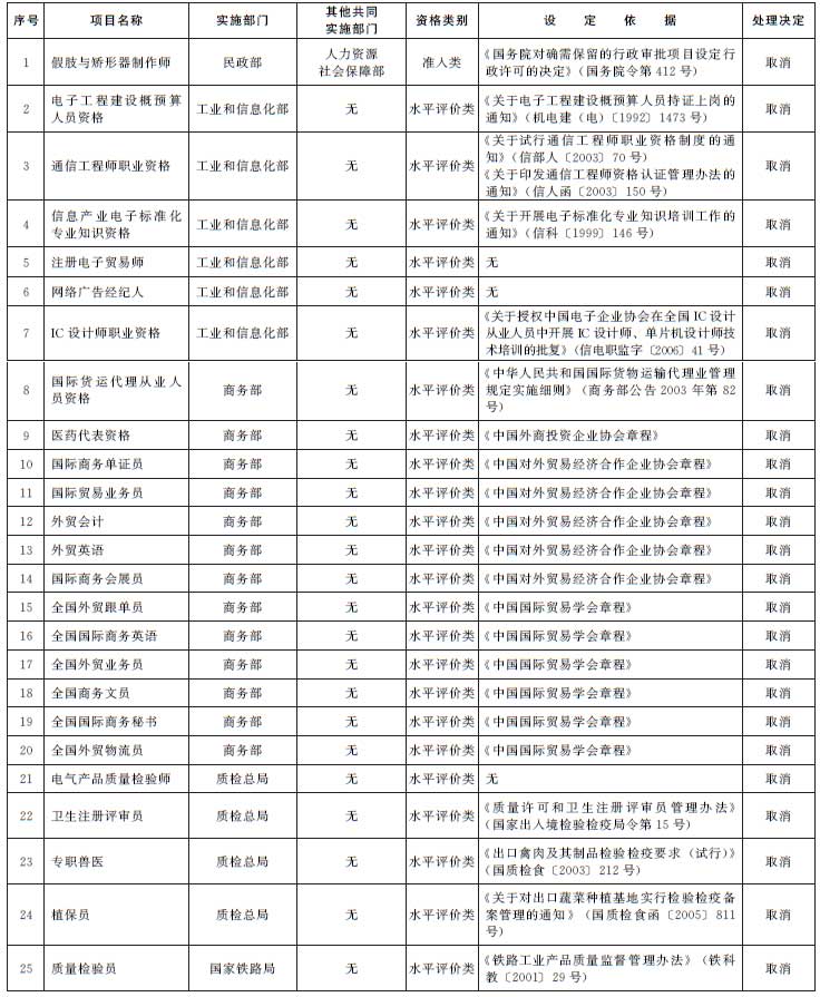 國務院取消62項職業資格許可和認定事項(視頻/目錄)