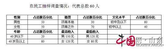 濟南農民工就業調查：前景很好 道路艱難（圖）