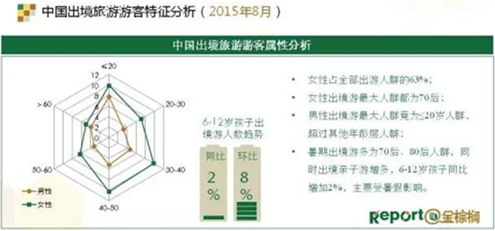 【产业数据·小报告】2015中国公民旅游消费