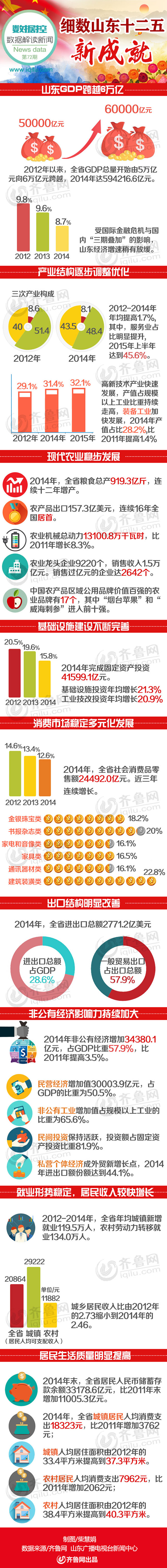細數山東十二五新成就 GDP跨過6萬億大關(圖)