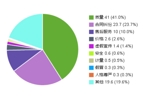 2015山东消费者投诉质量问题超4成 服务类投诉两成