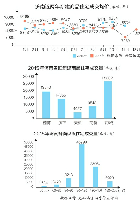 2015年濟南新住宅同比多賣3萬套 今年仍將“穩價走量”