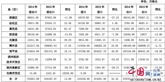 滨州市2015年共完成进出口总额81.6亿美元 同比增长13%