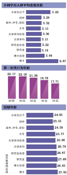 中国人婚恋调查发布 “七年之痒”缩成五年全民进入“晚婚”时代