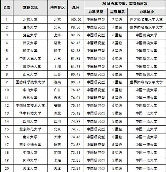 2016中國大學排行榜20強