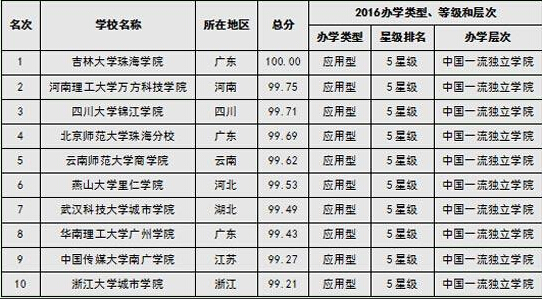 2016中國獨立學院排行榜10強