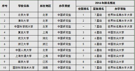 2016中國研究型大學排行榜10強