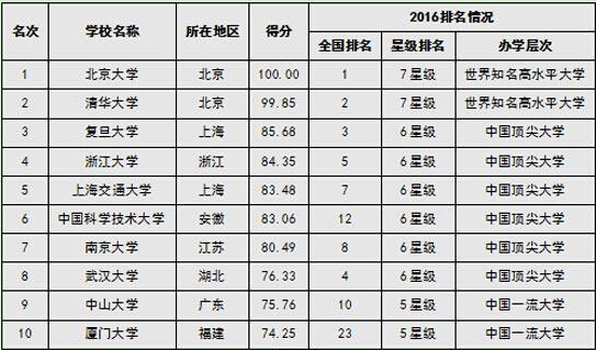 2016中國大學國際化水準排行榜10強