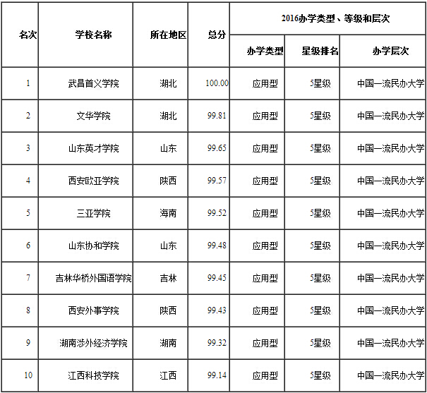 2016中國民辦大學排行榜10強