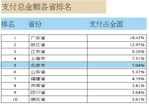 2015年支付宝账单新鲜出炉：滨州人均网络支付超3万元 省内排第十