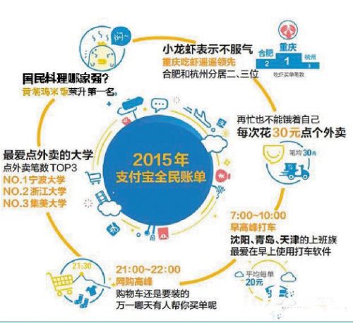 2015年支付宝账单新鲜出炉：滨州省内排第十 人均网络支付超3万元