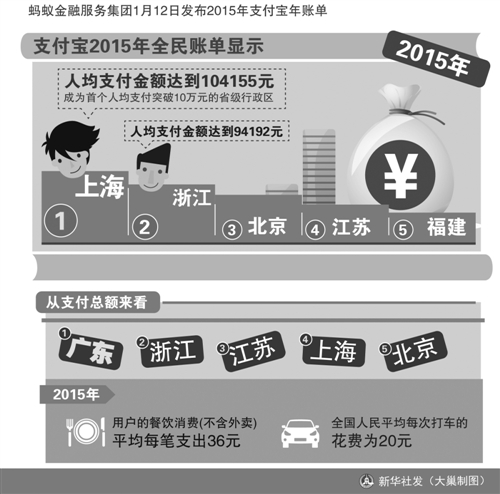 支付寶發佈2015年全民帳單 黃燜雞成新一代最受歡迎“國民料理”