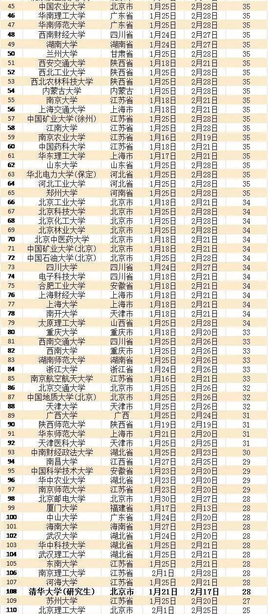 2016高校寒假排行榜山大居62位 看看你學校排第幾(表)