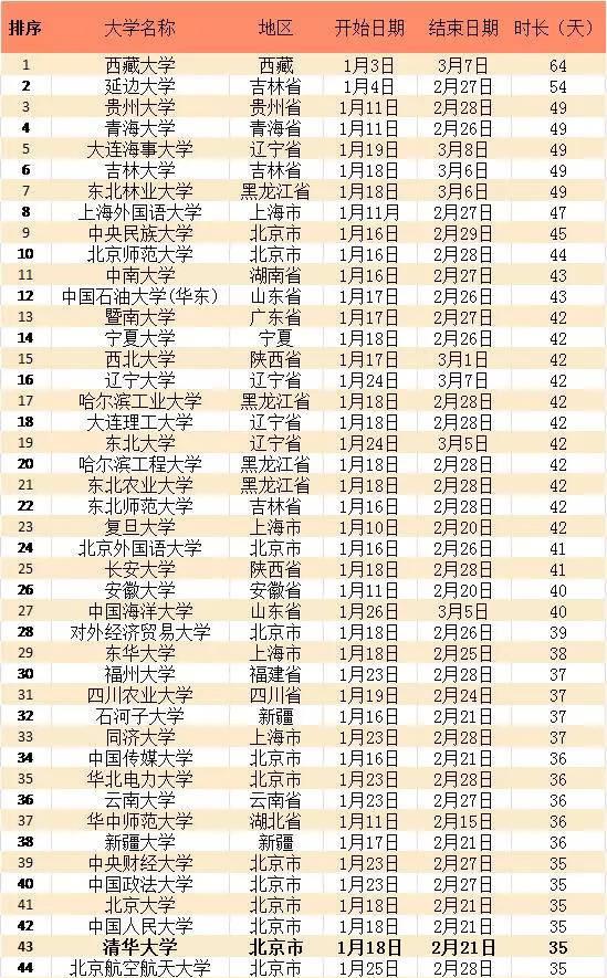 2016高校寒假排行榜山大居62位 看看你學校排第幾(表)