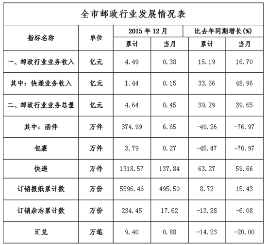 濱州市郵政行業2015年1-12月份運作情況