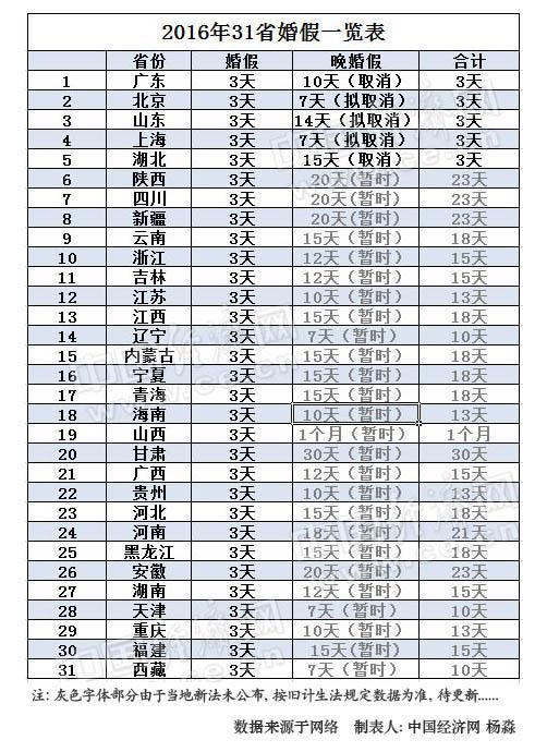 31省份婚假出炉 婚假缩水你怎么看？