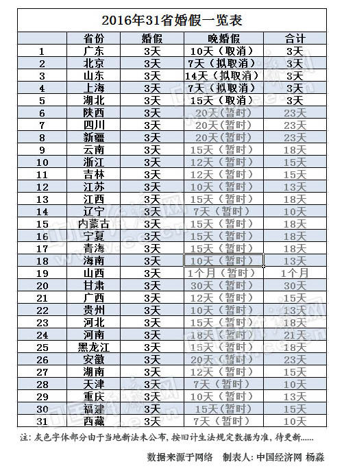 5省晚婚假取消已坐實 山東擬將14天晚婚假變3天(圖表)