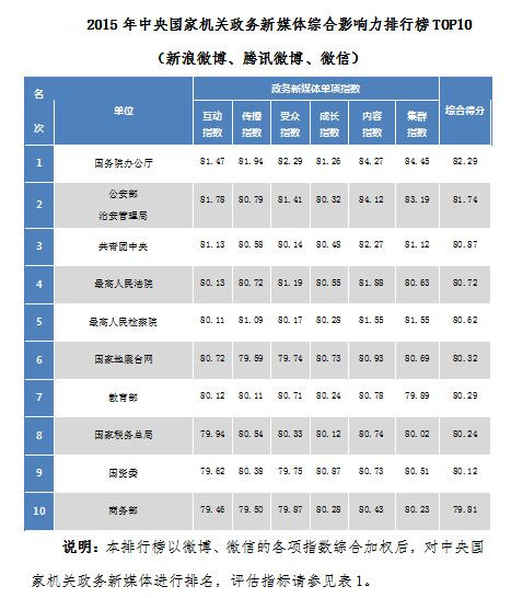 2015全國政務新媒體綜合影響力報告發佈（圖）