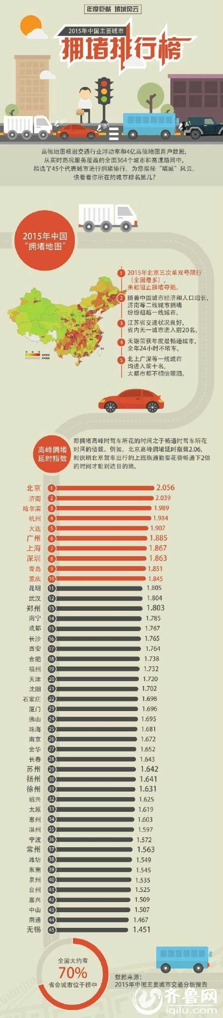 2015中國堵城排行榜出爐 北京最堵濟南第二堵(圖)