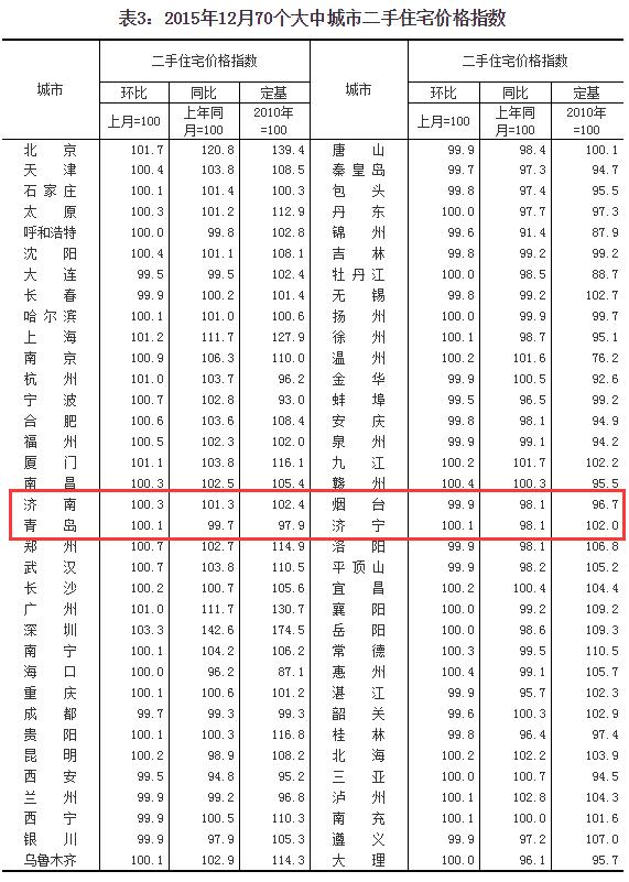 去年12月70城房價大PK 濟南新建商品住宅價格繼續上漲