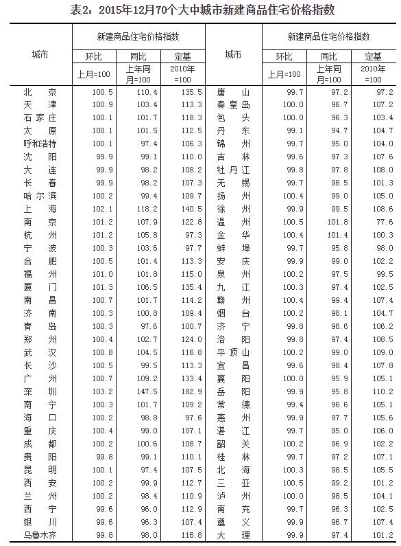 去年12月70城房價大PK 濟南新建商品住宅價格繼續上漲