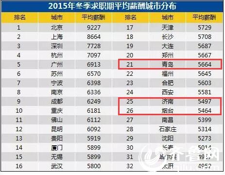 中國32城平均月薪排名：濟青煙三城無緣前20(圖)