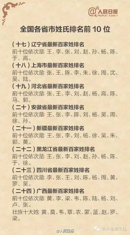 中國最新姓氏排行榜出爐你排第幾？山東省王張李居前三(組圖)