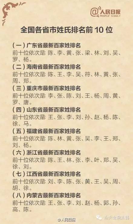 中國最新姓氏排行榜出爐你排第幾？山東省王張李居前三(組圖)