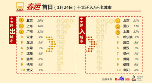 2016春运首日大数据：十大人口迁出城市北上广居前(组图)