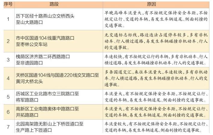 濟南交警發佈節前交通安全預警 7處路段易事故(圖)