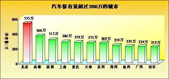 濟南機動車保有量167萬輛 春節預測哪最堵？(圖)