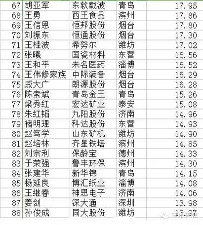 魯股百富榜出爐 機械設備及化工聚集33位富豪(圖/榜單)