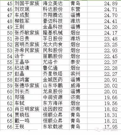 魯股百富榜出爐 機械設備及化工聚集33位富豪(圖/榜單)